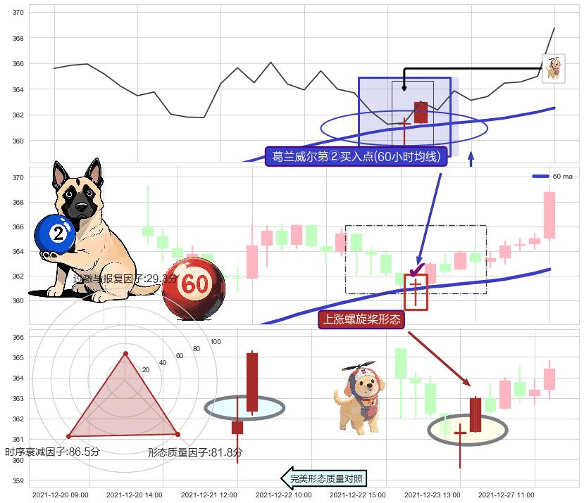 上涨螺旋桨形态 ➕ 葛兰威尔第②买入点
