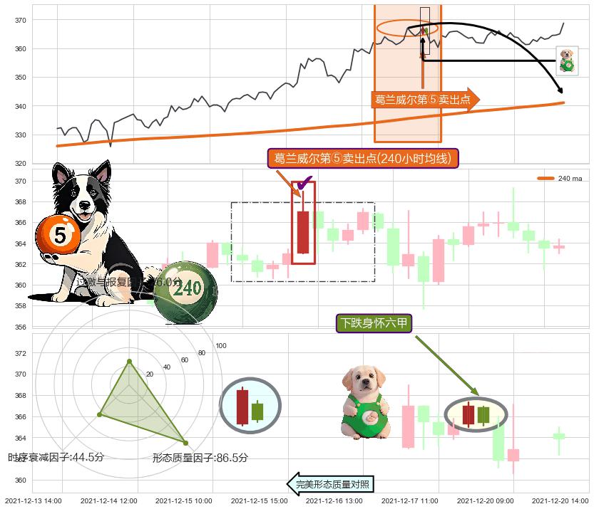 下跌身怀六甲+看跌(高位倒锤头)流星线 ➕ 葛兰威尔第⑤卖出点
