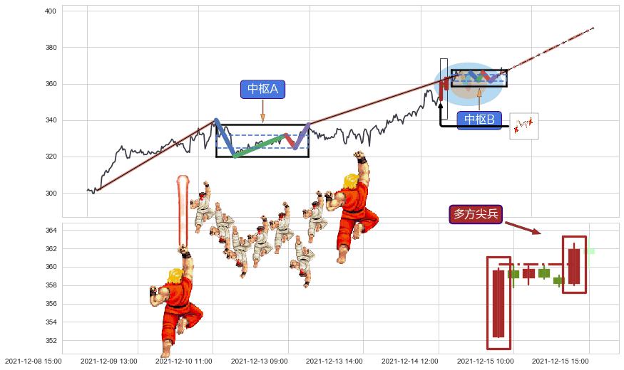 多方尖兵+上升覆盖线+上升三部曲（升势三鸦）+降势受阻+上涨两颗星 | 上涨三颗星+两红夹一黑+双针探底+上涨螺旋桨形态+单针探底（定海神针）+锤头线（锤子线） ➕ 缠论中枢点