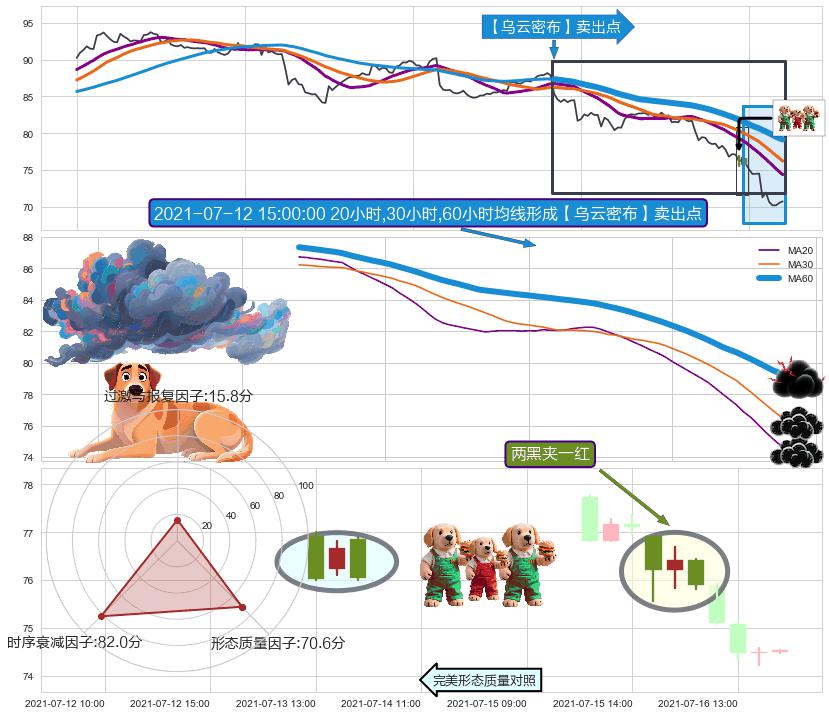 两黑夹一红+三只乌鸦+下跌两颗星 ｜ 下跌三颗星+下跌抵抗 ➕ 【乌云密布】卖出点