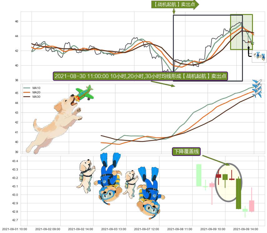 下降覆盖线+下降三部曲（降势三鹤）+升势受阻+两黑夹一红+倾盆大雨+吊颈线（上吊线）+看跌(高位倒锤头)流星线+双飞乌鸦(树上二鸦) ➕ 【战机起航】卖出点