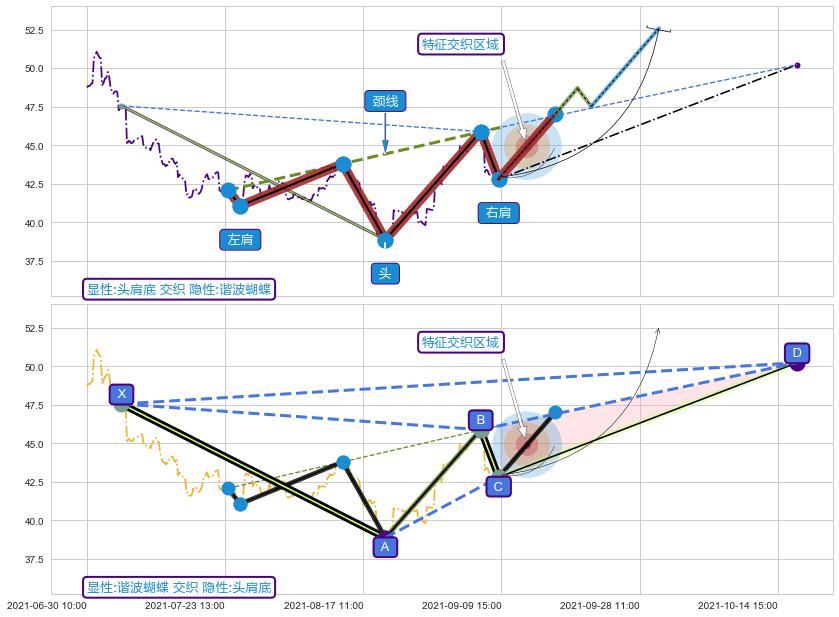 谐波(XABCD)+突破整理+调整浪ABC ➕ 突破整理