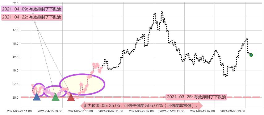 中石油阻力支撑位图-阿布量化
