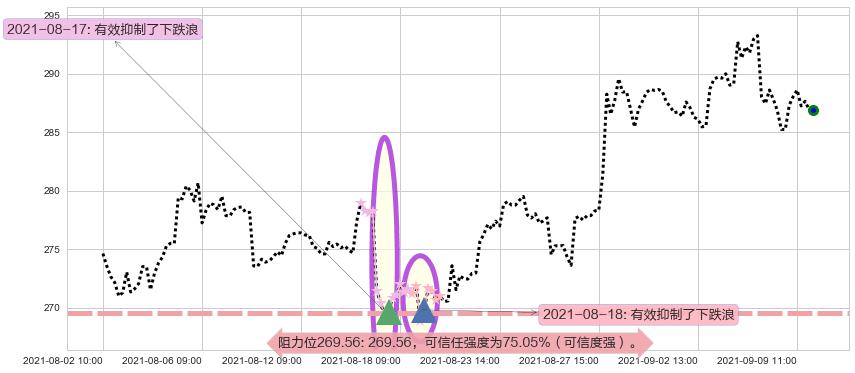 PayPal阻力支撑位图-阿布量化
