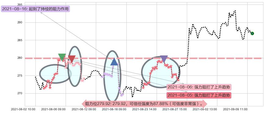 PayPal阻力支撑位图-阿布量化