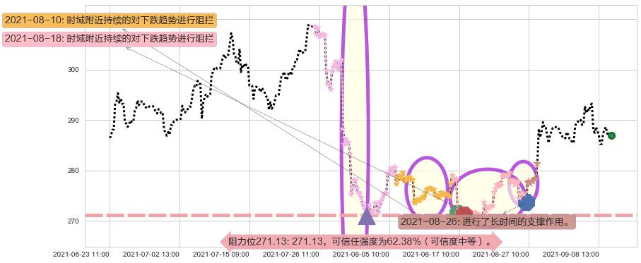 PayPal阻力支撑位图-阿布量化