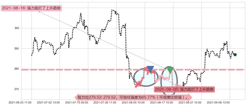 PayPal阻力支撑位图-阿布量化