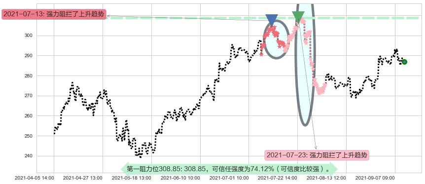 PayPal阻力支撑位图-阿布量化