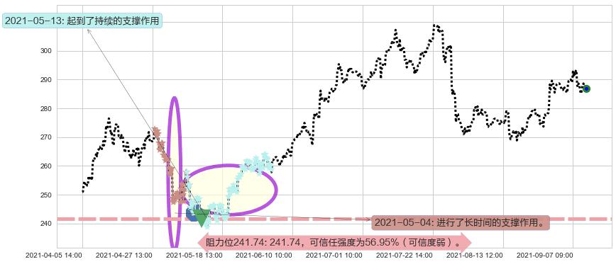 PayPal阻力支撑位图-阿布量化