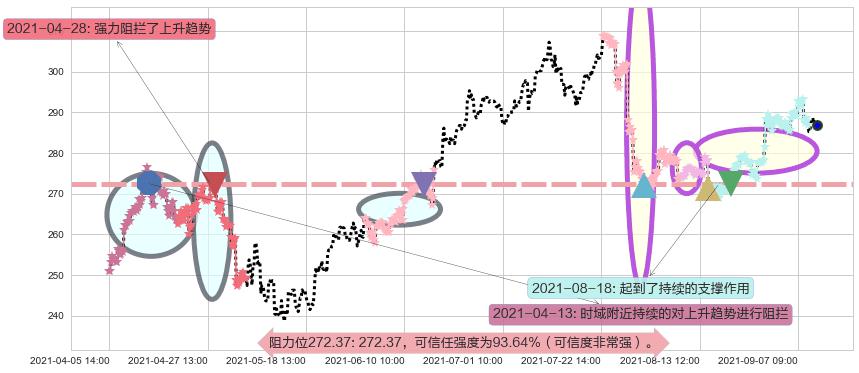 PayPal阻力支撑位图-阿布量化