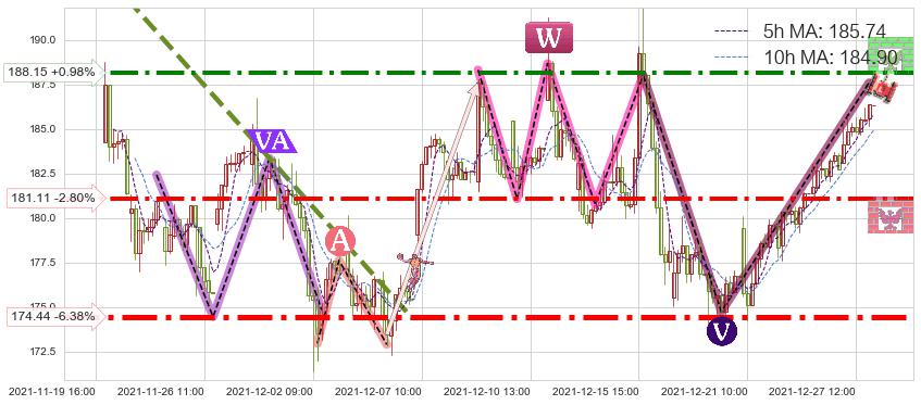 高通(QCOM)短线趋势趋势阶段分析图-阿布量化
