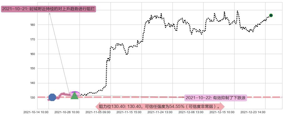 高通阻力支撑位图-阿布量化