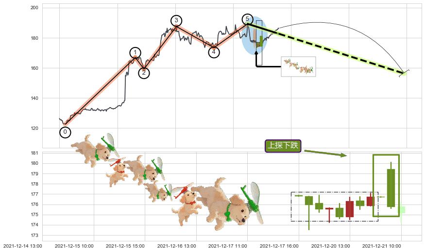 上探下跌+升势受阻+升势停顿+三只乌鸦+顶部尽头线（下山虎）+下跌Pinbar组合信号+下跌镊子线（n形磁铁）+下跌两颗星 ｜ 下跌三颗星 ➕ 调整浪ABC