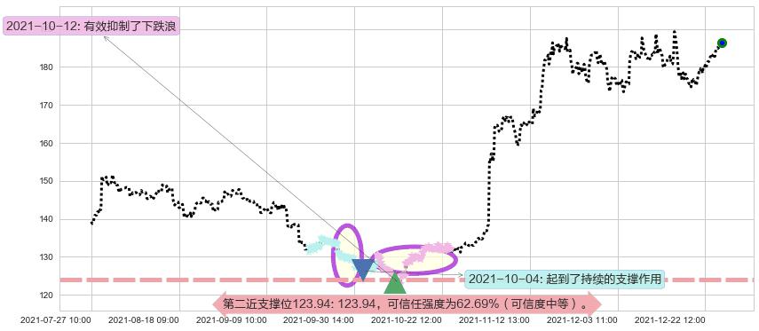 高通阻力支撑位图-阿布量化
