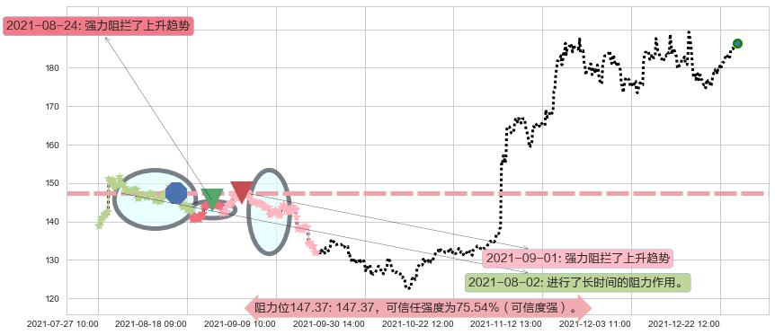 高通阻力支撑位图-阿布量化