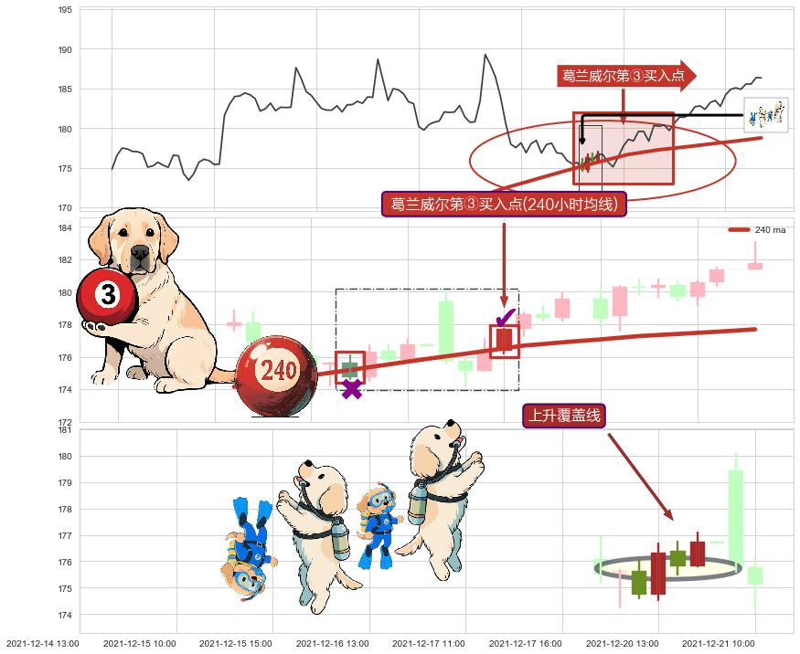上升覆盖线+冉冉上升|稳步上涨+多方炮+旭日东升+锤头线（锤子线）+塔形底 | 圆底+上涨Pinbar组合信号 ➕ 葛兰威尔第③买入点