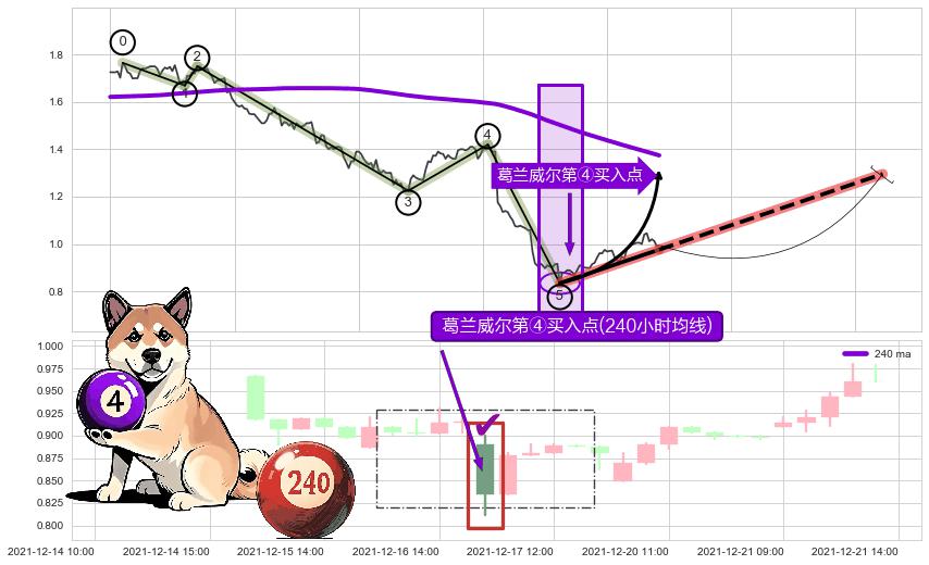 葛兰威尔第④买入点+【金山谷】买入点+【烘云托月】买入点 ➕ 调整浪ABC