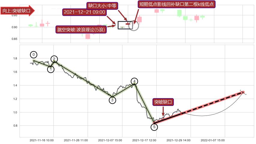 跳空缺口➕调整浪ABC