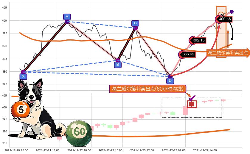 葛兰威尔第⑤卖出点+【死亡谷】卖出点 ➕ 谐波(Target)