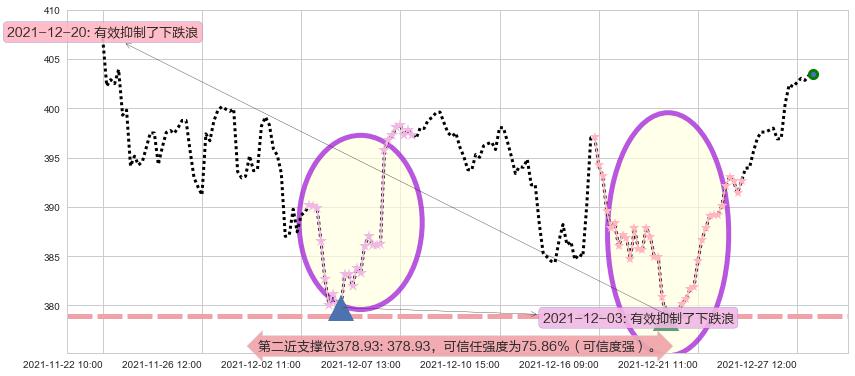 纳指ETF-PowerShares阻力支撑位图-阿布量化