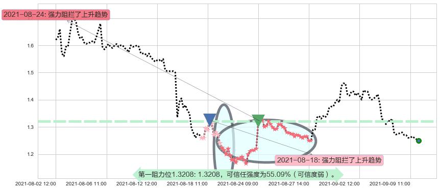 趣头条阻力支撑位图-阿布量化