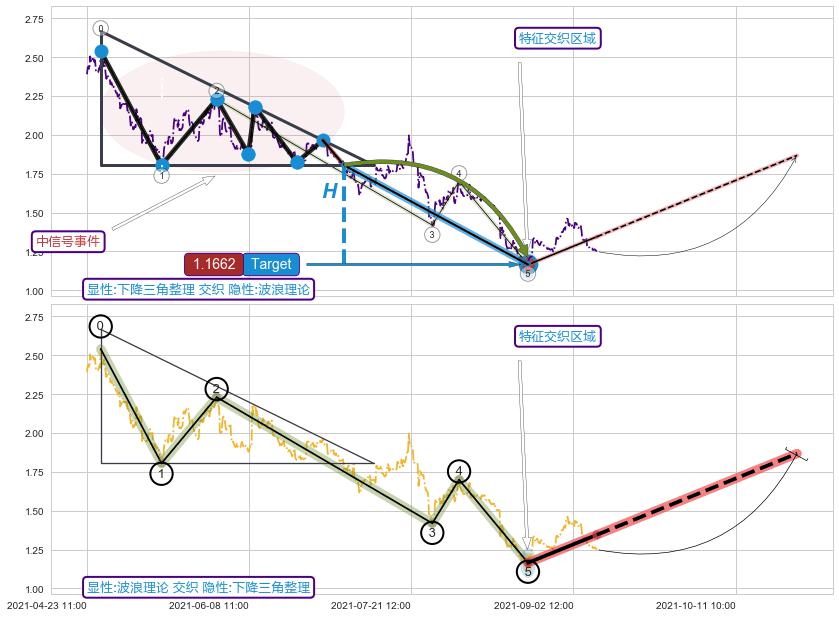 调整浪ABC+缠论买卖点 ➕ 突破整理