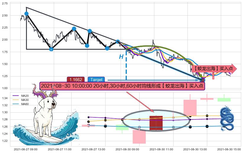 【蛟龙出海】买入点+【高山滑雪】买入点 ➕ 突破整理