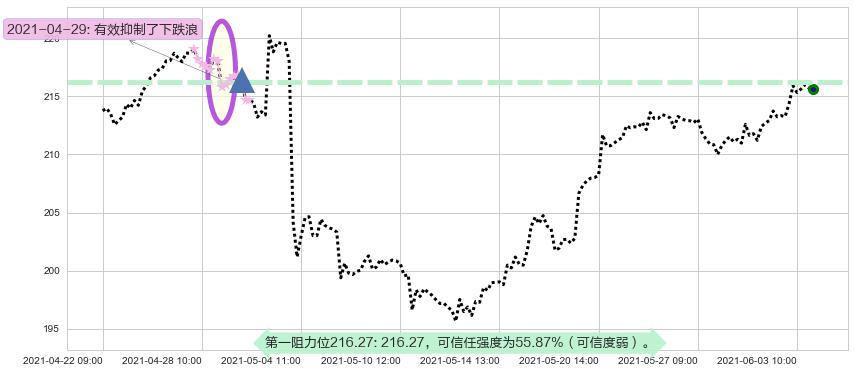 法拉利阻力支撑位图-阿布量化