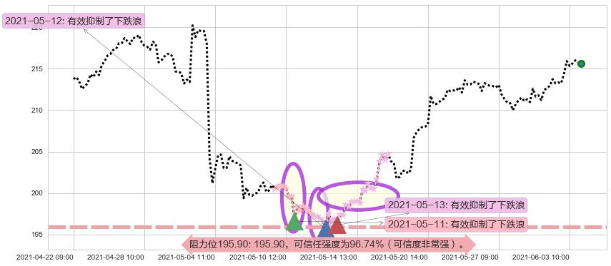 法拉利阻力支撑位图-阿布量化