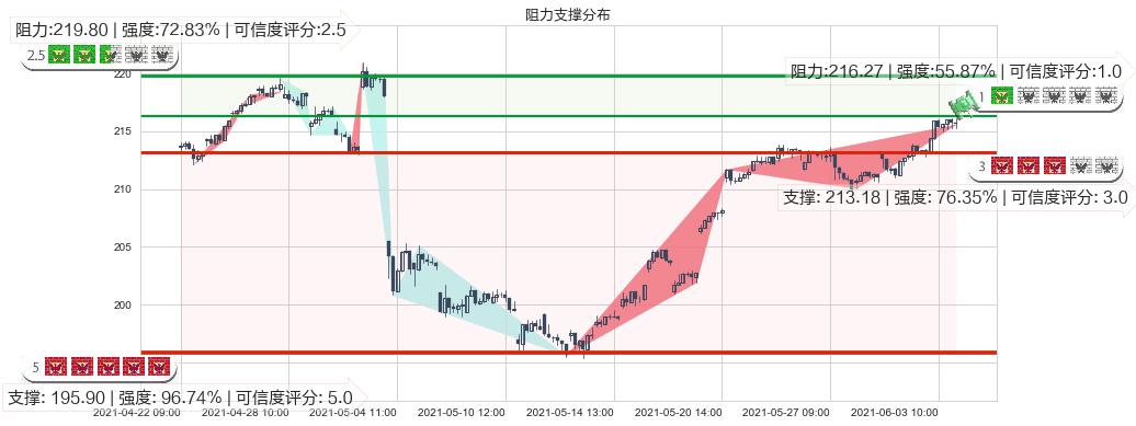 法拉利(usRACE)阻力支撑位图-阿布量化
