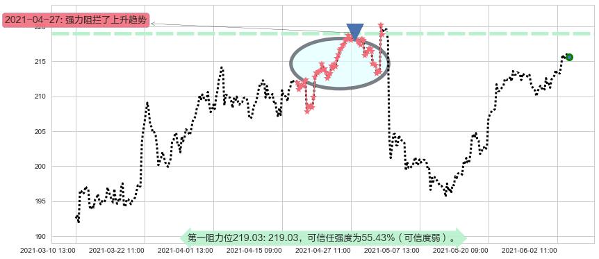 法拉利阻力支撑位图-阿布量化