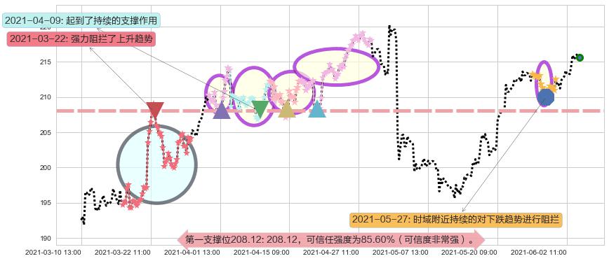 法拉利阻力支撑位图-阿布量化