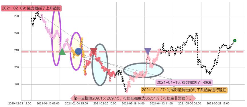 法拉利阻力支撑位图-阿布量化