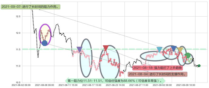 Rada Electronics阻力支撑位图-阿布量化