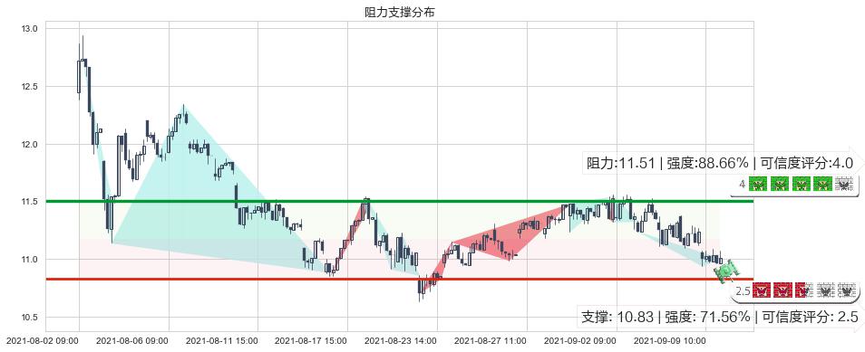 Rada Electronics(usRADA)阻力支撑位图-阿布量化