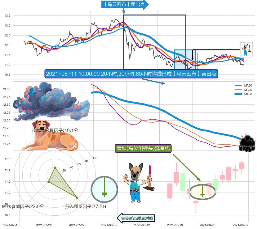 看跌(高位倒锤头)流星线 ➕ 【乌云密布】卖出点