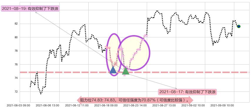 皇家加勒比邮轮阻力支撑位图-阿布量化