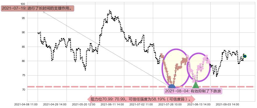 皇家加勒比邮轮阻力支撑位图-阿布量化