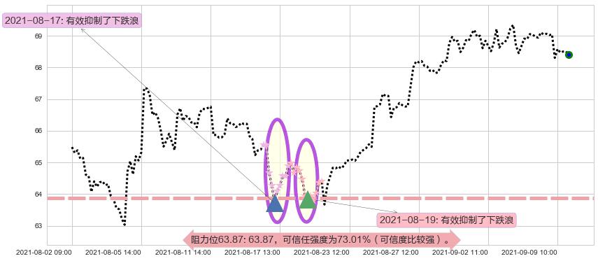 丽晶中心阻力支撑位图-阿布量化