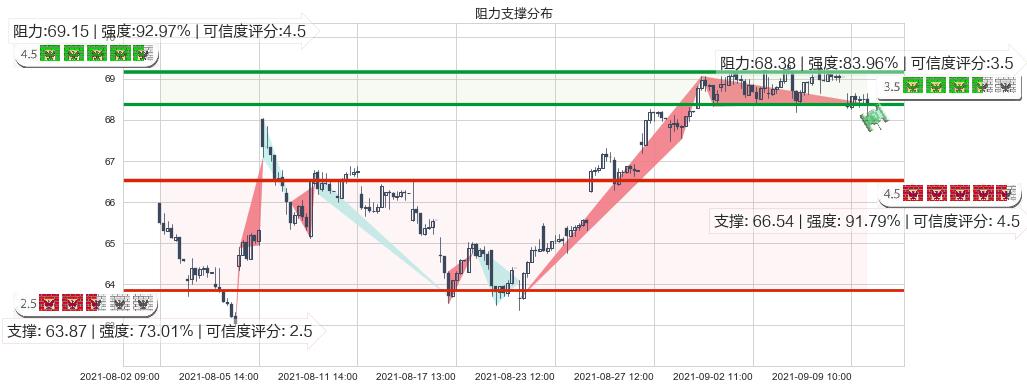 丽晶中心(usREG)阻力支撑位图-阿布量化