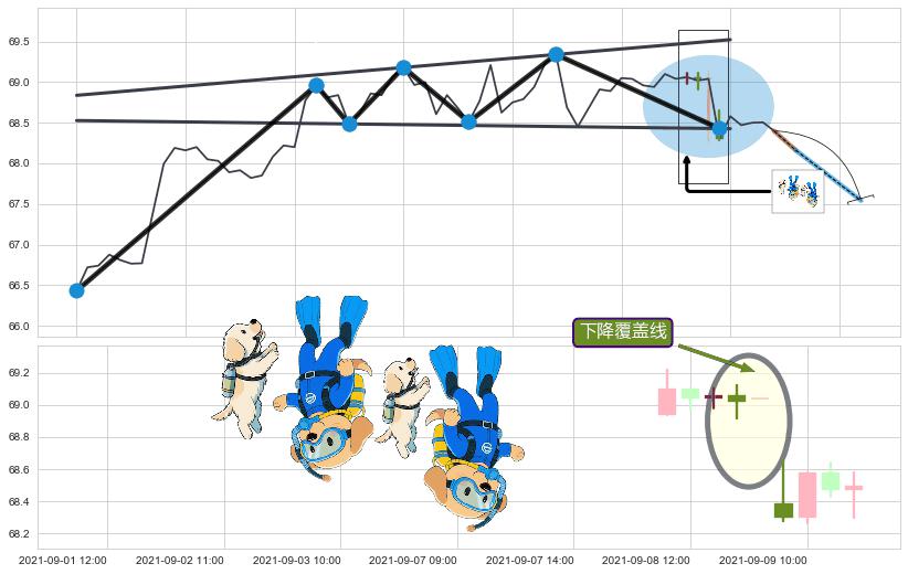 下降覆盖线+两黑夹一红+看跌(高位倒锤头)流星线 ➕ 突破整理
