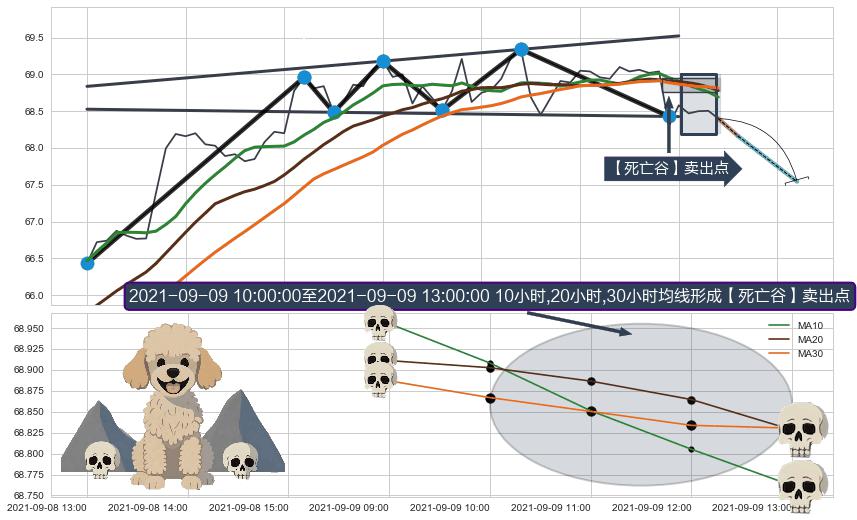 【死亡谷】卖出点+【毒蜘蛛】卖出点+【战机起航】卖出点 ➕ 突破整理