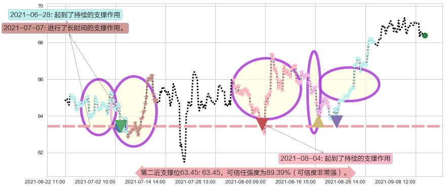 丽晶中心阻力支撑位图-阿布量化