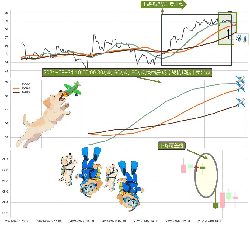 下降覆盖线+两黑夹一红+看跌(高位倒锤头)流星线 ➕ 【战机起航】卖出点