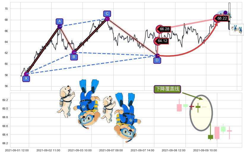 下降覆盖线+下跌螺旋桨+两黑夹一红+顶部尽头线（下山虎）+看跌(高位倒锤头)流星线+升势受阻 ➕ 谐波(Target)