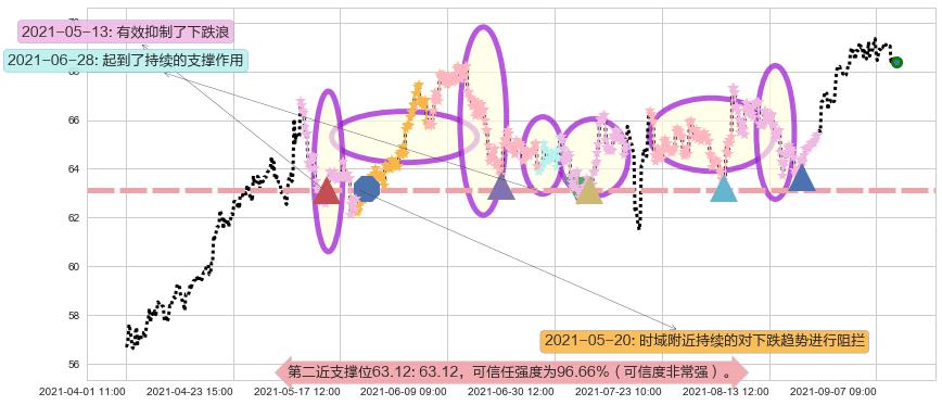 丽晶中心阻力支撑位图-阿布量化