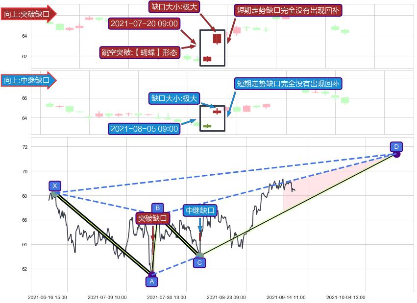 跳空缺口➕谐波(XABCD)