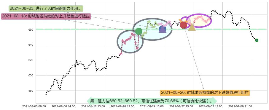再生元制药阻力支撑位图-阿布量化