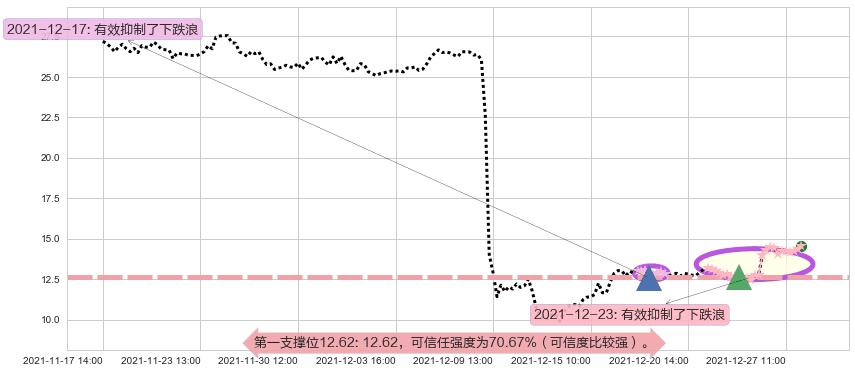 人人阻力支撑位图-阿布量化