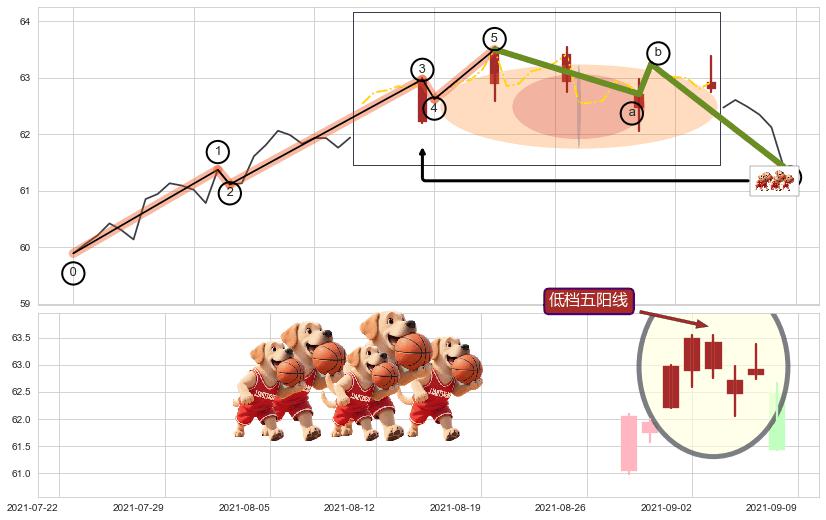 低档五阳线+升势受阻+射击之星形态 ➕ 调整浪ABC